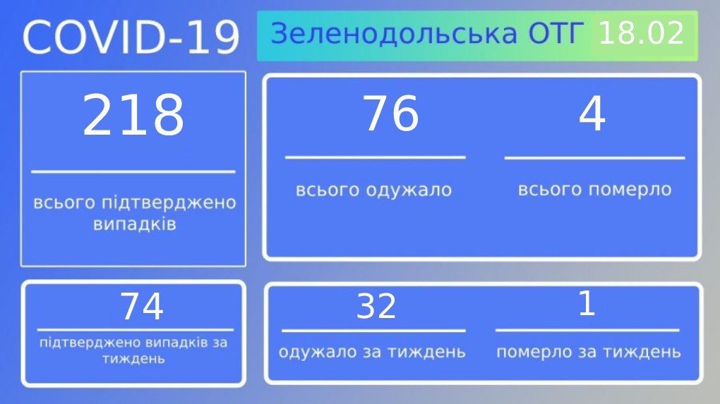Статистика захворюваності на Covid-19 станом на 18.02.2022