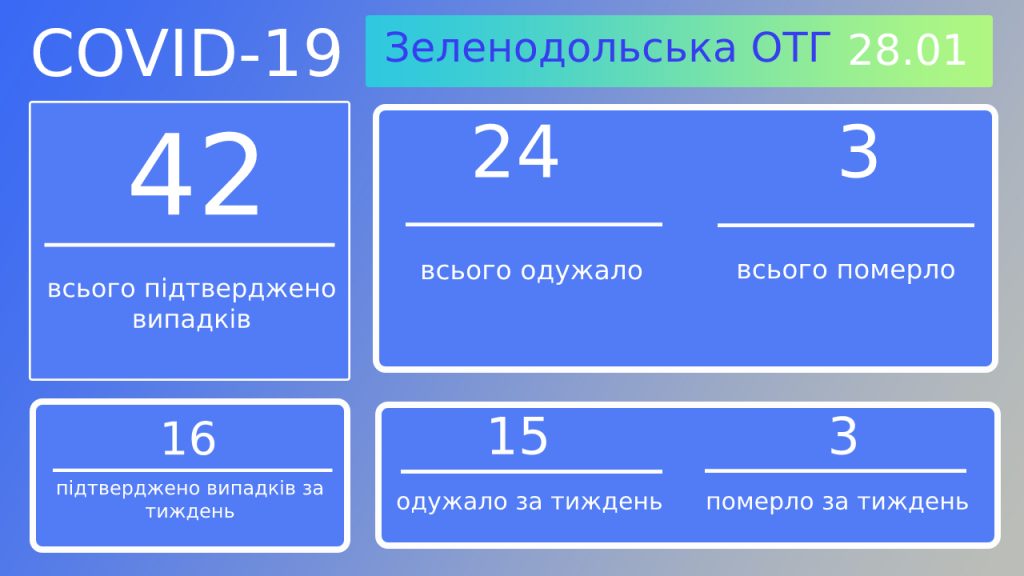 Статистика захворюваності на Covid-19 станом на 28.01.2022
