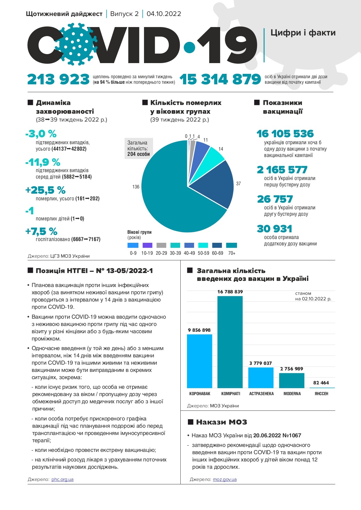 2-й випуск щотижневого дайджесту новин «COVID-19. Цифри і факти»