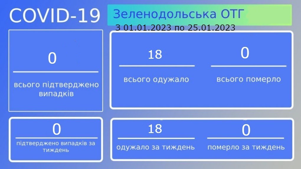 Статистика захворюваності на Covid-19 станом на 25.01.2023