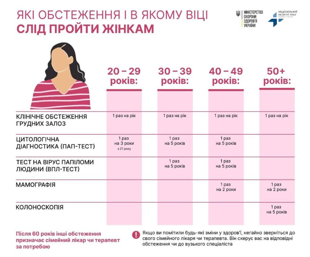 Які обстеження і як часто варто проходити, щоби зберегти своє здоров’я