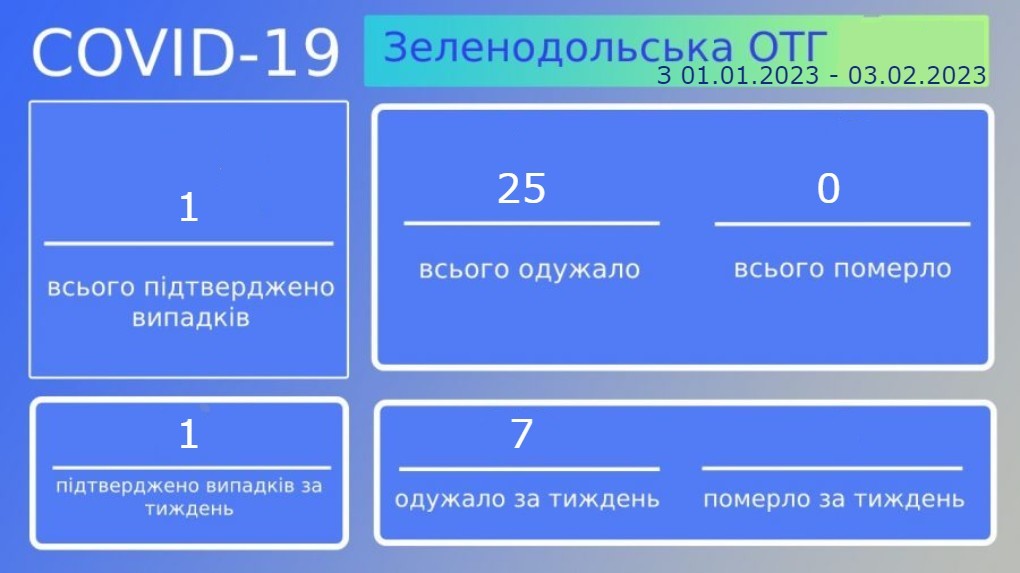 Статистика захворюваності на Covid-19 станом на 03.02.2023