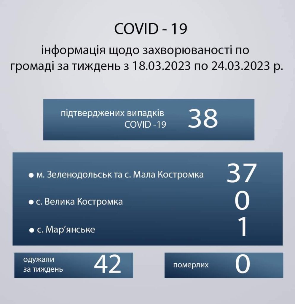 Статистика захворюваності на Covid-19 за тиждень з 18.03.2023 по 24.03.2023
