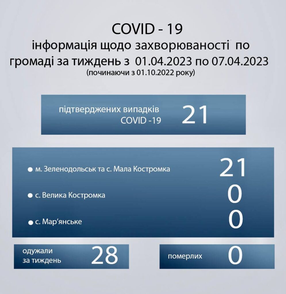 Статистика захворюваності на Covid-19 за тиждень з 01.04.2023 по 07.04.2023