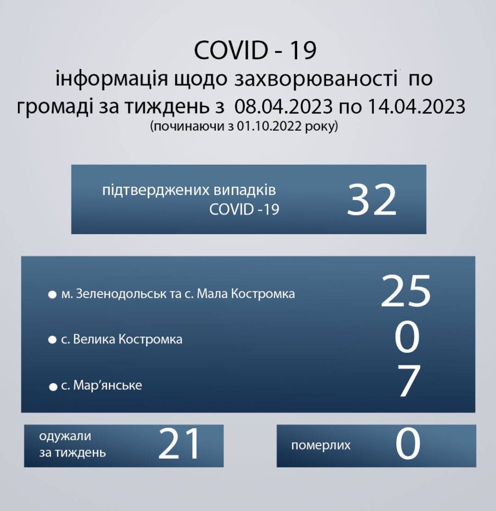 Статистика захворюваності на Covid-19 за тиждень з 08.04.2023 по 14.04.2023